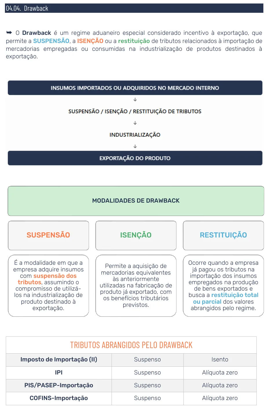 Esquema do drawback com fluxo do regime, modalidades de suspensão, isenção e restituição e quadro de tributos abrangidos