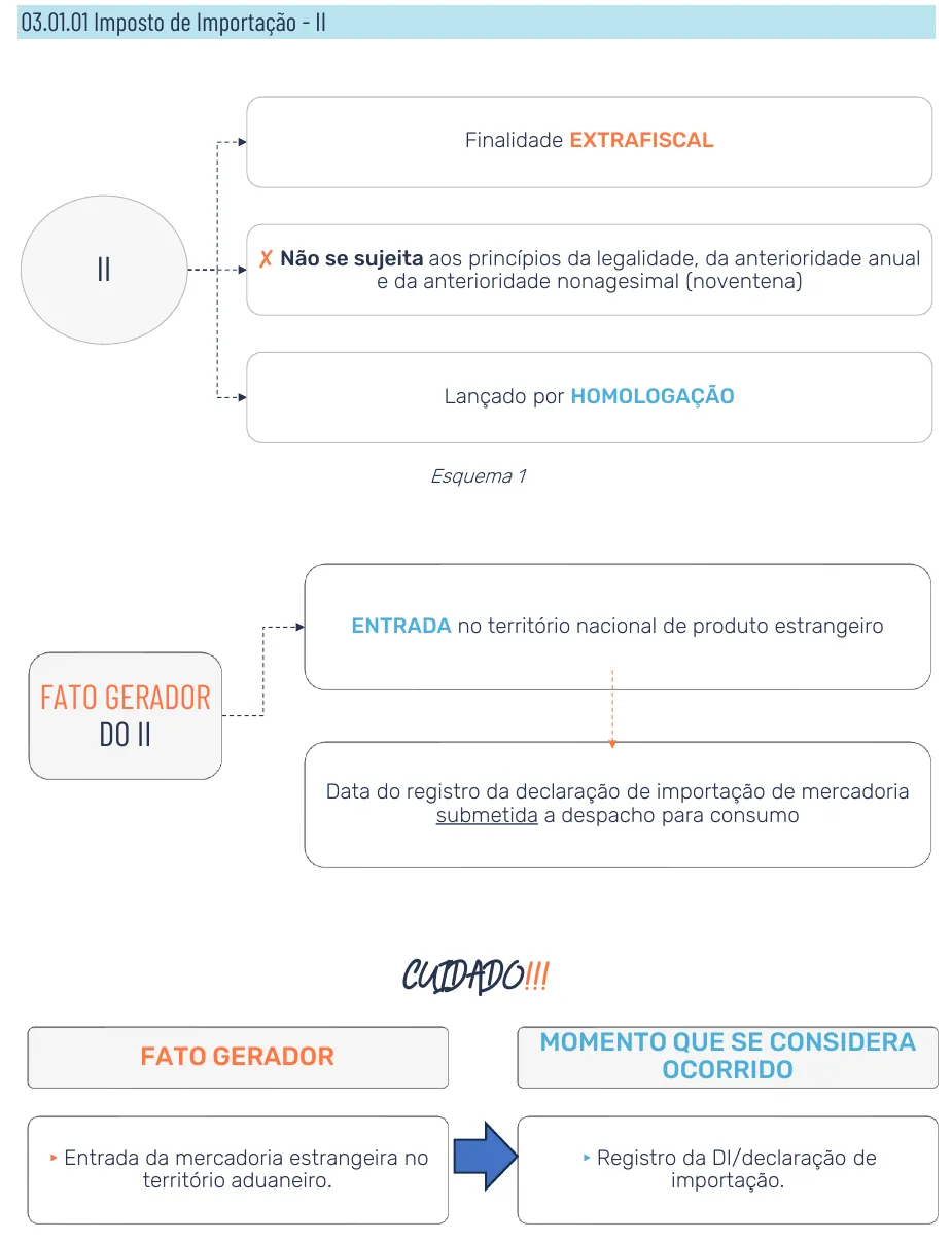 Esquema do Imposto de Importação com características, fato gerador e o quadro de cuidado sobre o momento em que o fato gerador se considera ocorrido