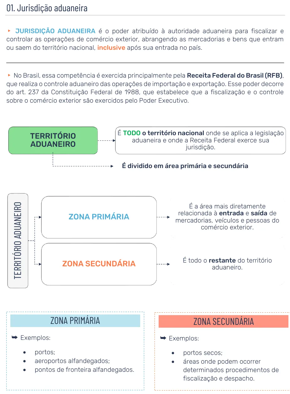 Esquema do território aduaneiro dividido em zona primária e zona secundária, com exemplos de cada uma